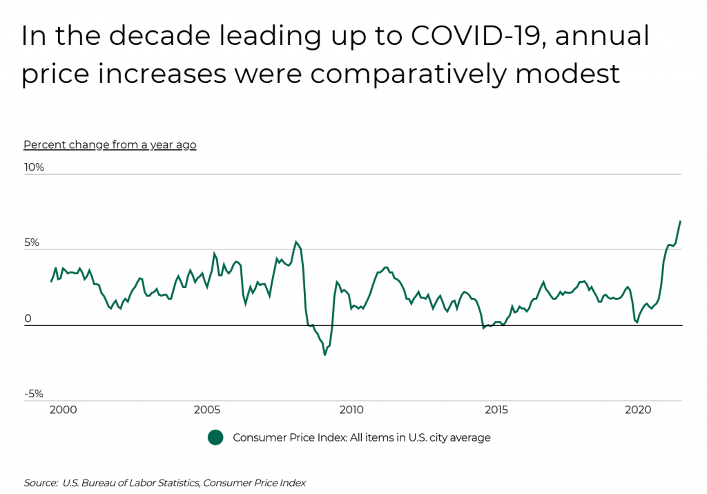Leading up to COVID 19 annual price increases were relatively modest
